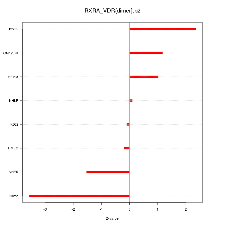 Sorted Z-values for motif RXRA_VDR{dimer}.p2